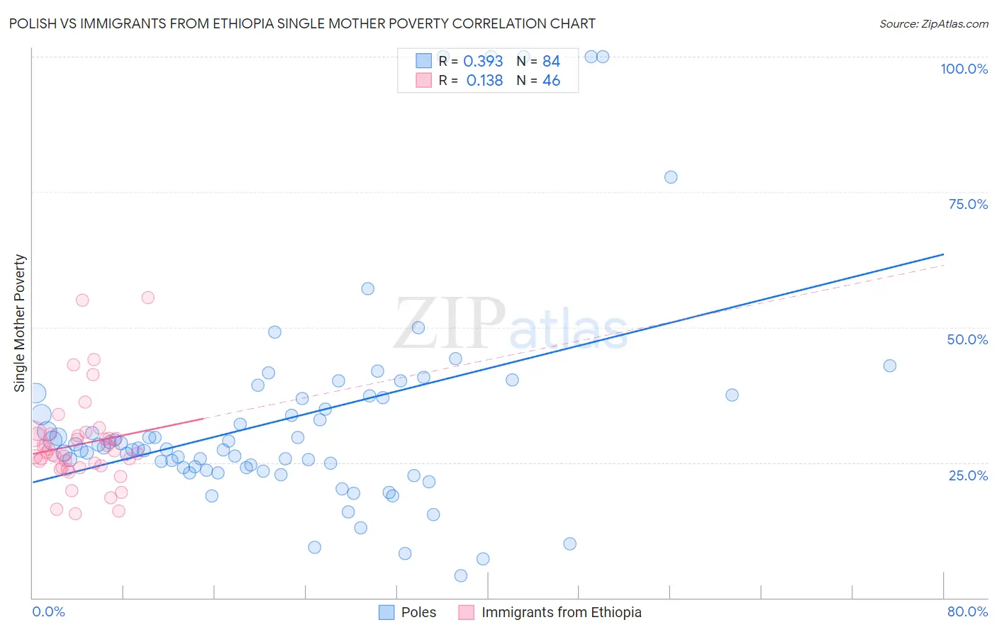 Polish vs Immigrants from Ethiopia Single Mother Poverty