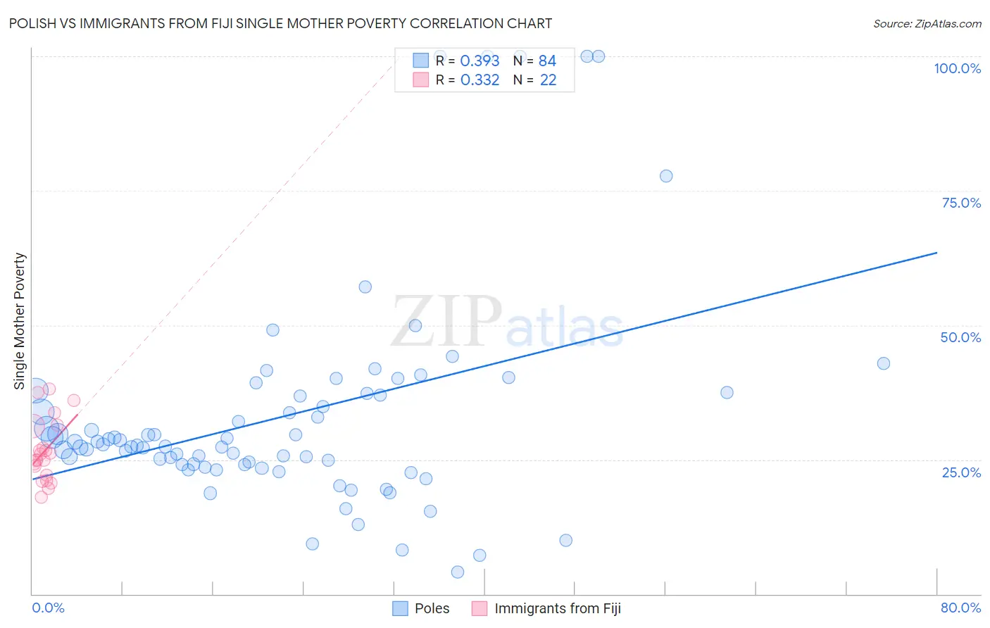Polish vs Immigrants from Fiji Single Mother Poverty
