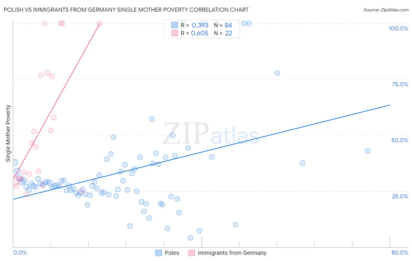 Polish vs Immigrants from Germany Single Mother Poverty