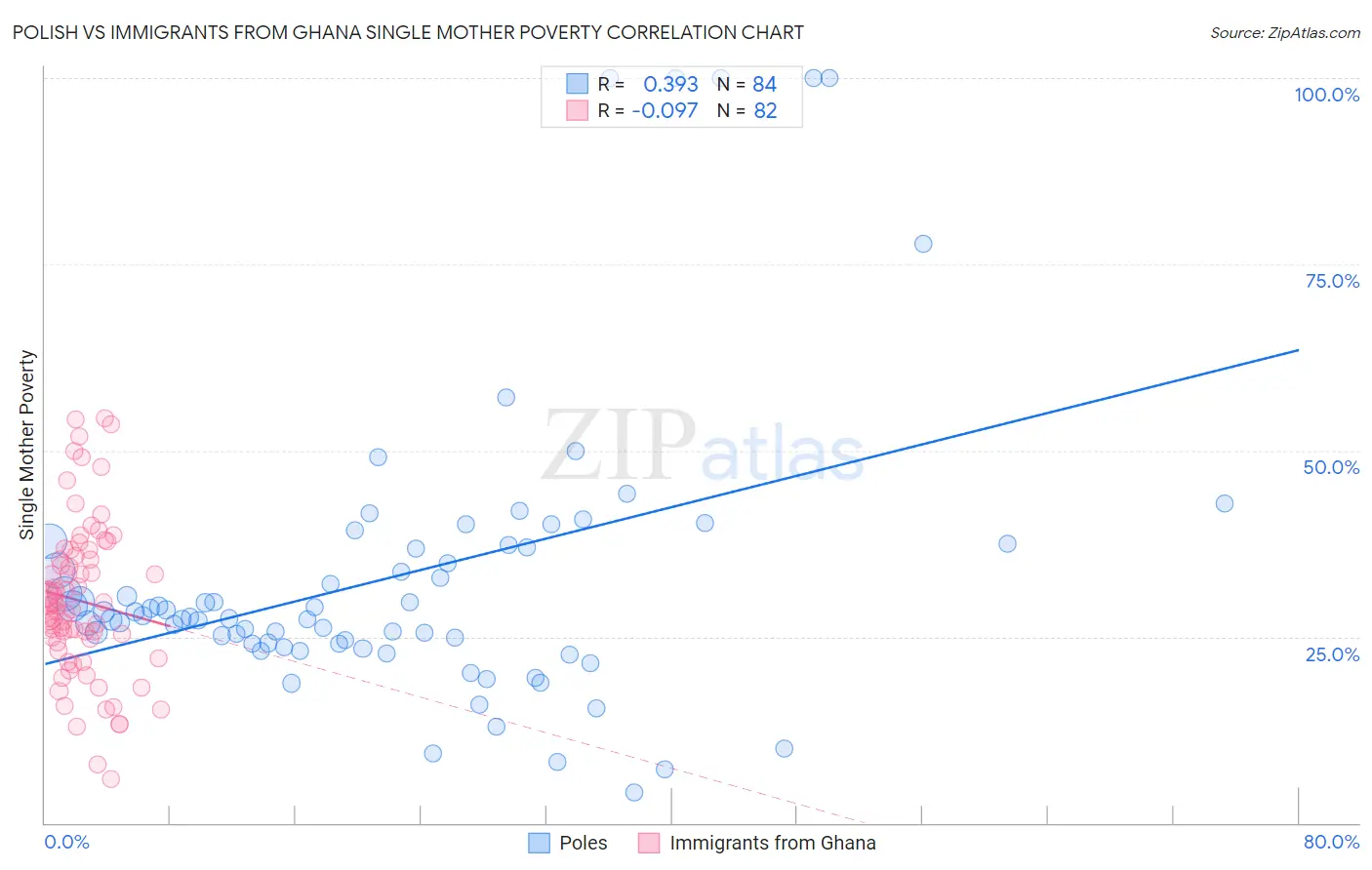 Polish vs Immigrants from Ghana Single Mother Poverty
