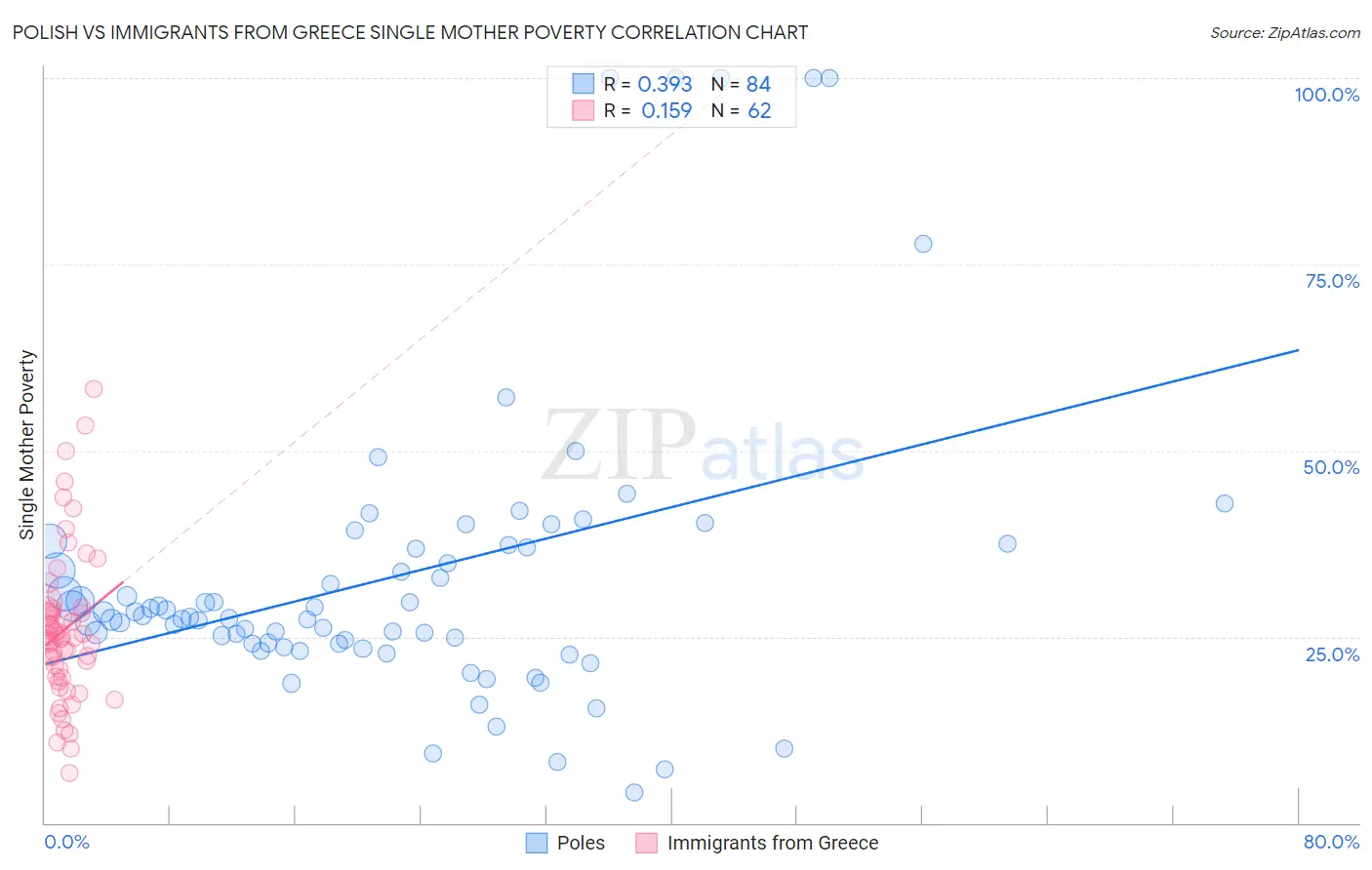 Polish vs Immigrants from Greece Single Mother Poverty