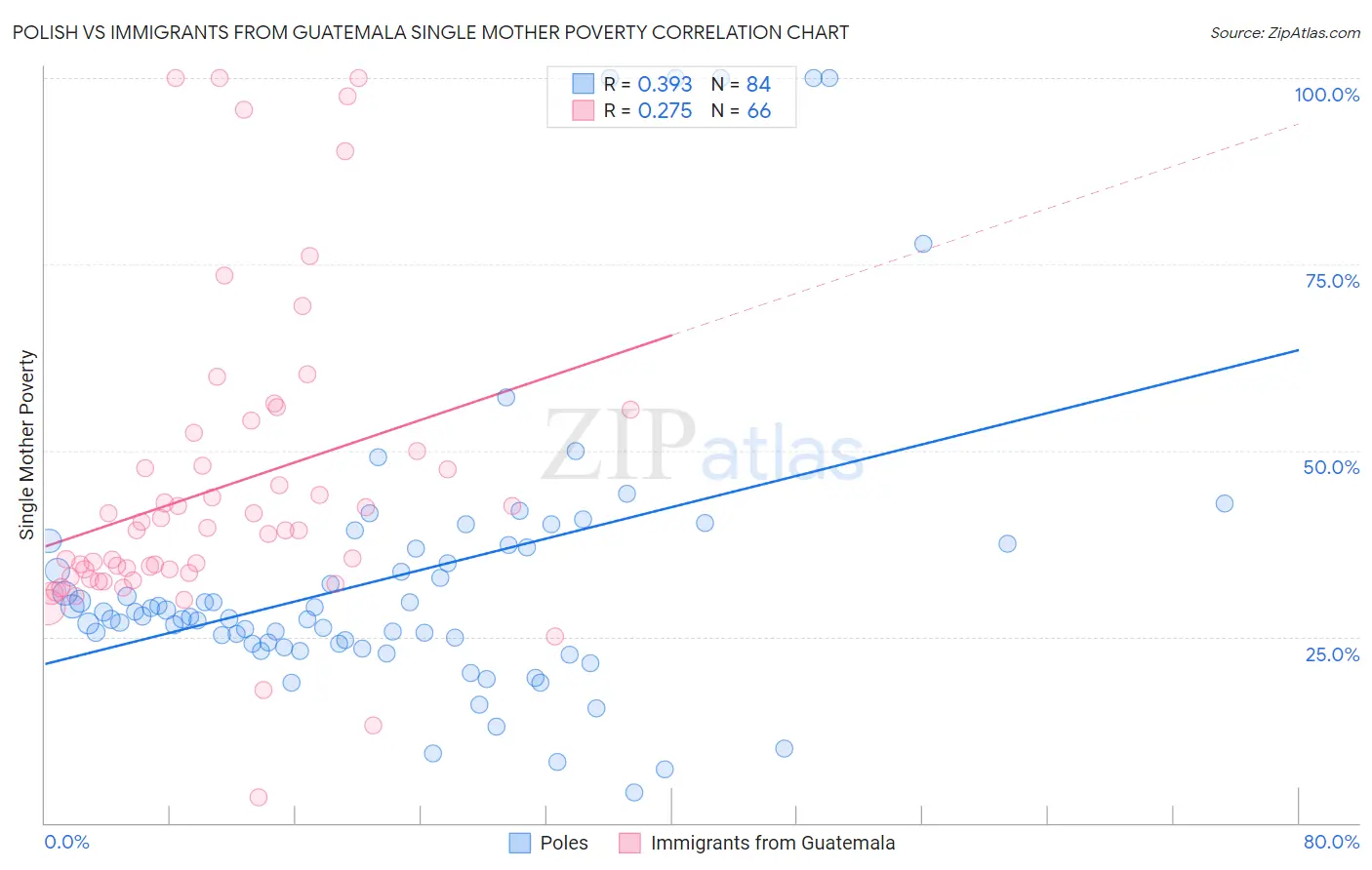 Polish vs Immigrants from Guatemala Single Mother Poverty