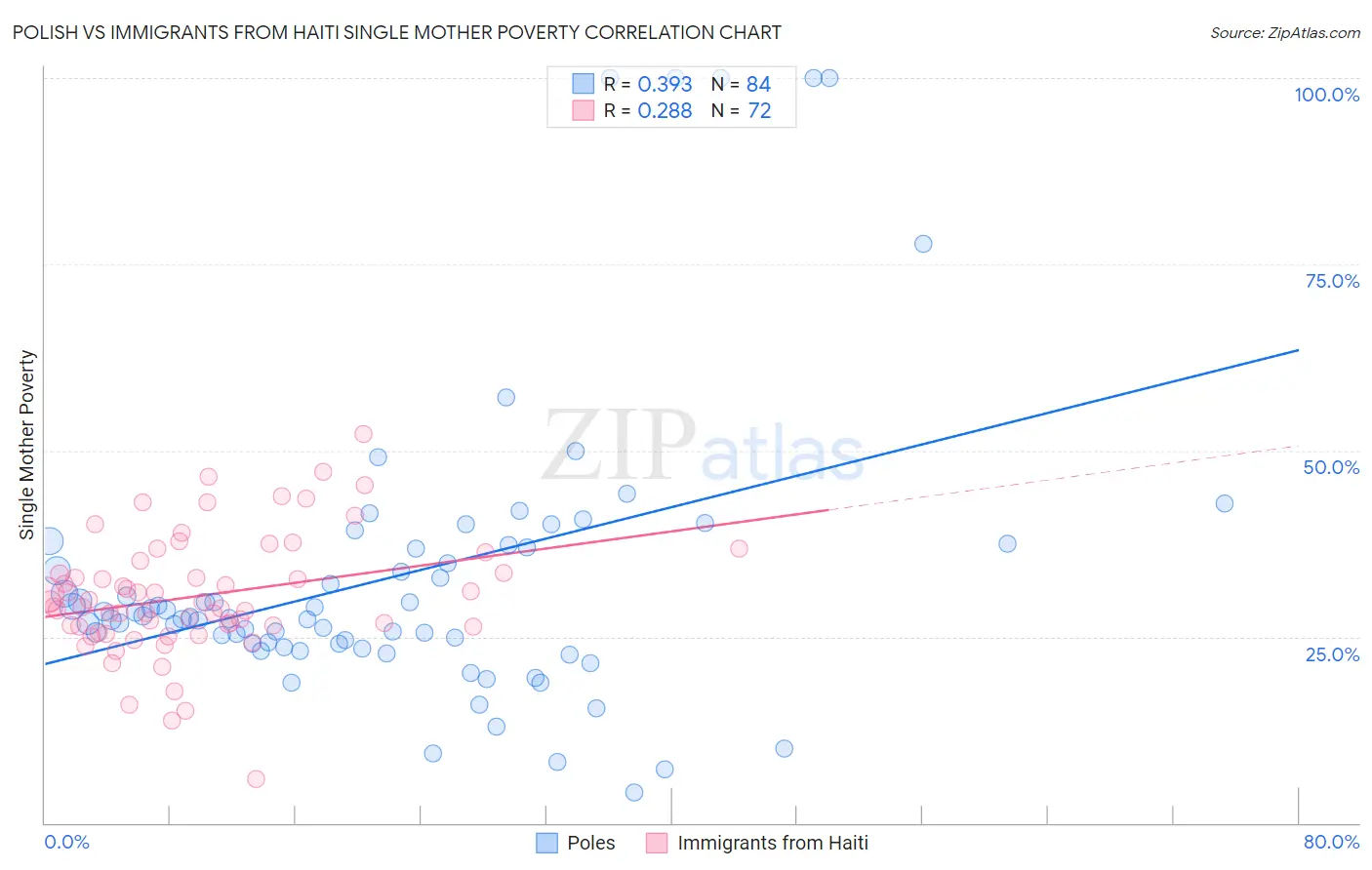 Polish vs Immigrants from Haiti Single Mother Poverty