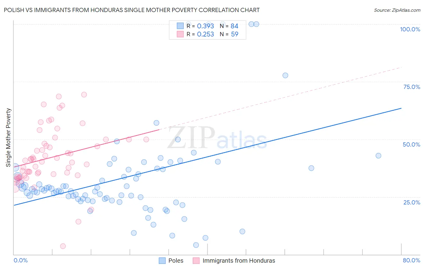 Polish vs Immigrants from Honduras Single Mother Poverty
