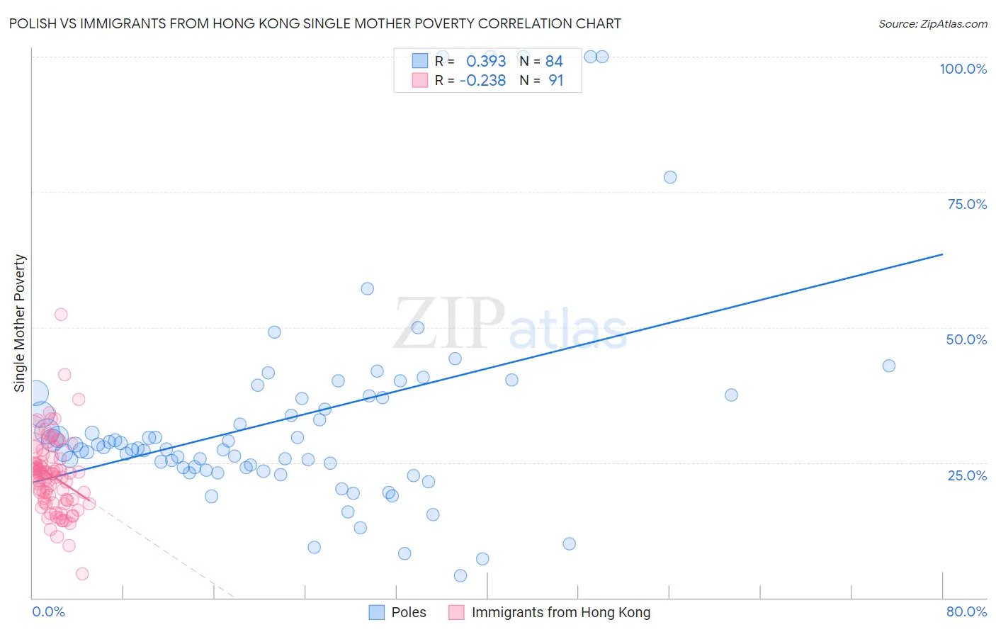 Polish vs Immigrants from Hong Kong Single Mother Poverty