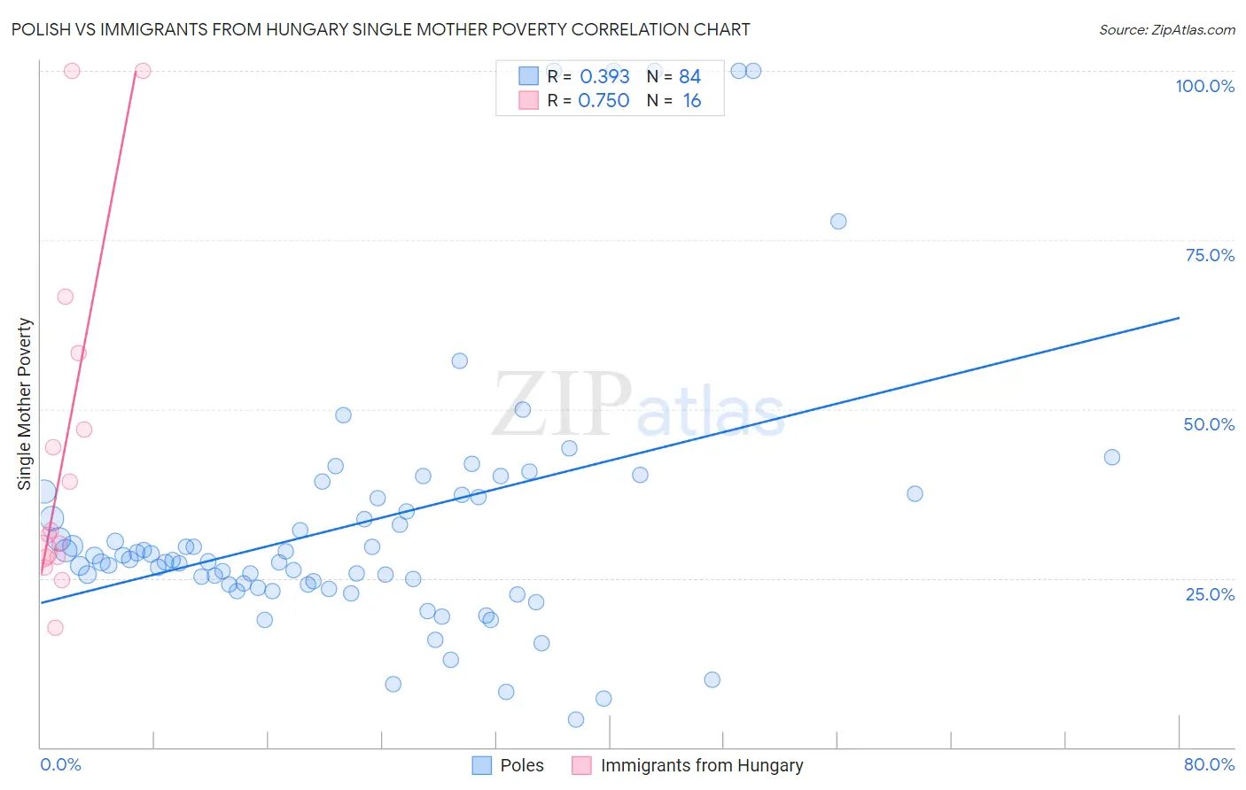 Polish vs Immigrants from Hungary Single Mother Poverty