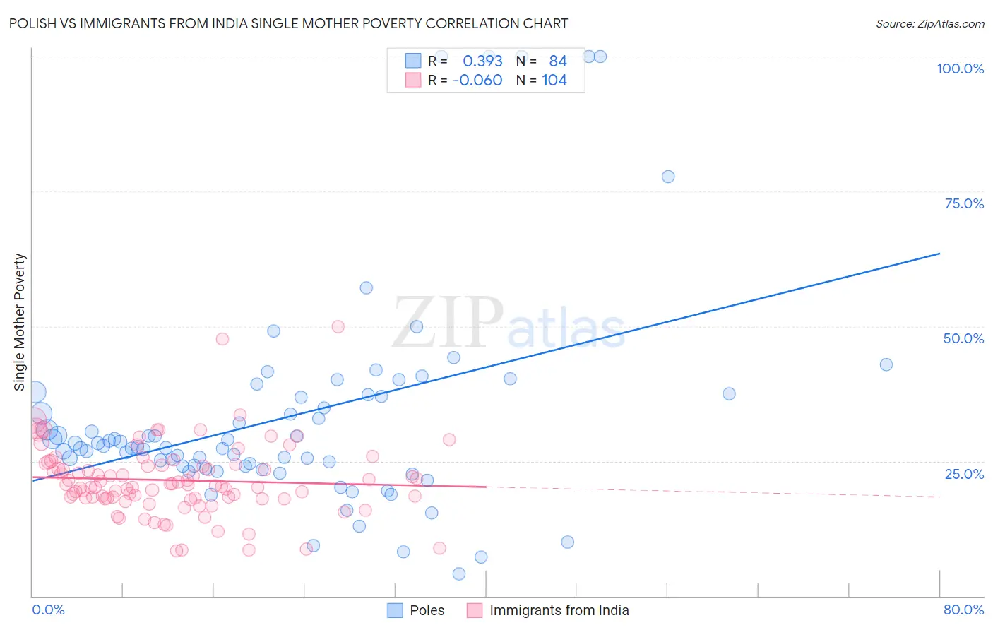 Polish vs Immigrants from India Single Mother Poverty