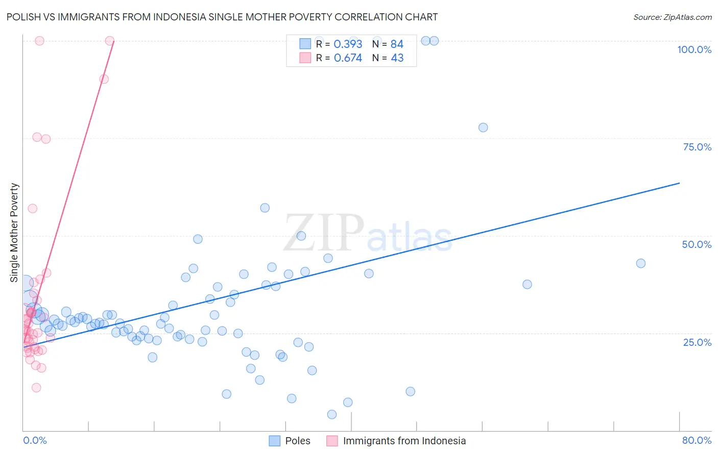 Polish vs Immigrants from Indonesia Single Mother Poverty