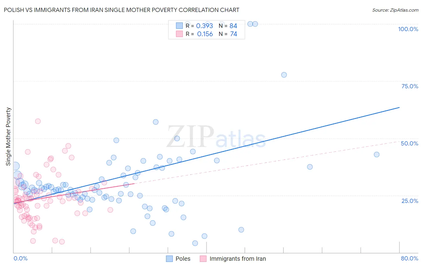Polish vs Immigrants from Iran Single Mother Poverty