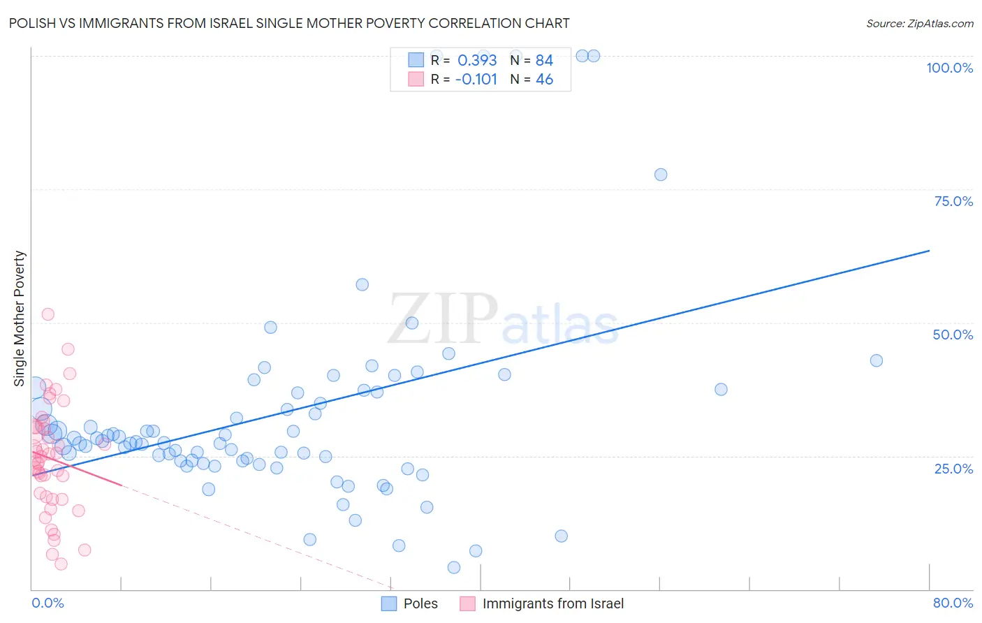 Polish vs Immigrants from Israel Single Mother Poverty
