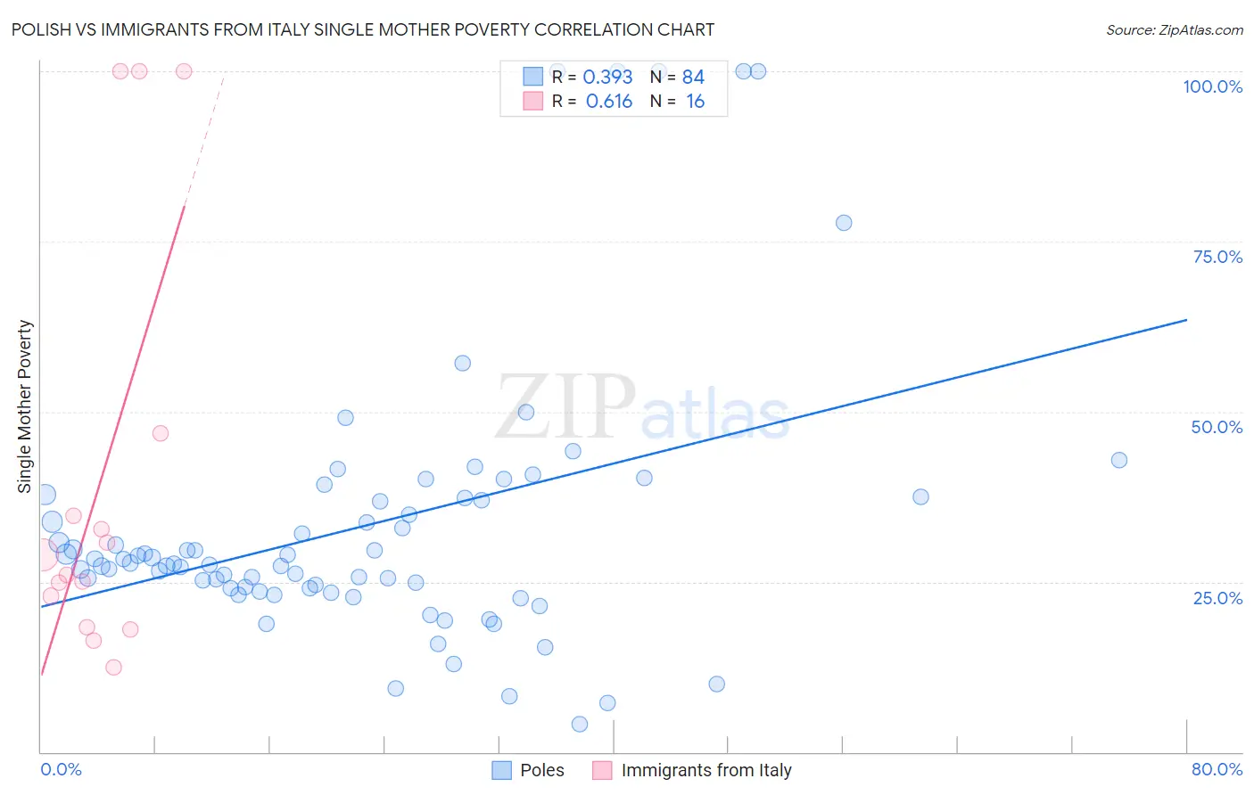 Polish vs Immigrants from Italy Single Mother Poverty