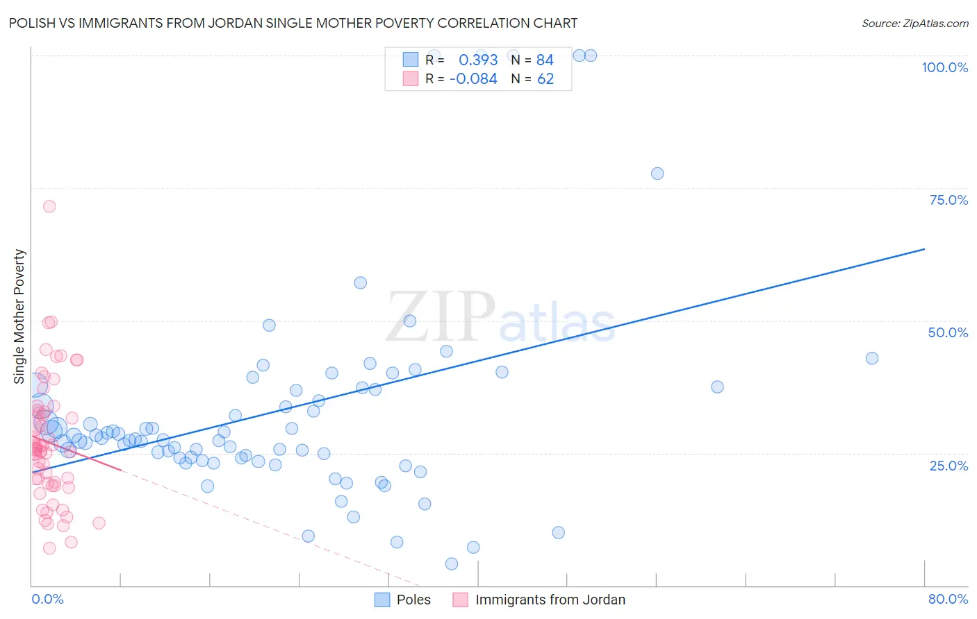 Polish vs Immigrants from Jordan Single Mother Poverty