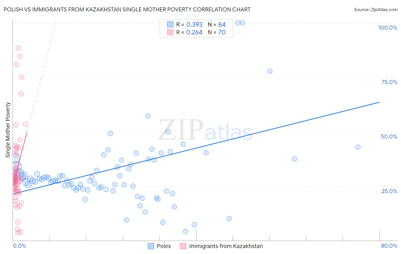 Polish vs Immigrants from Kazakhstan Single Mother Poverty