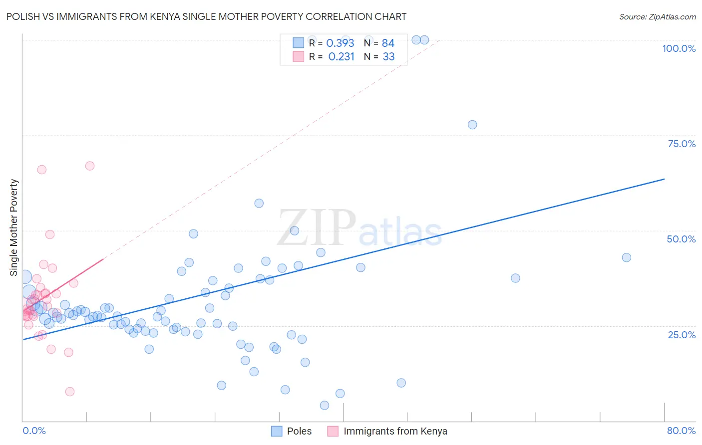 Polish vs Immigrants from Kenya Single Mother Poverty