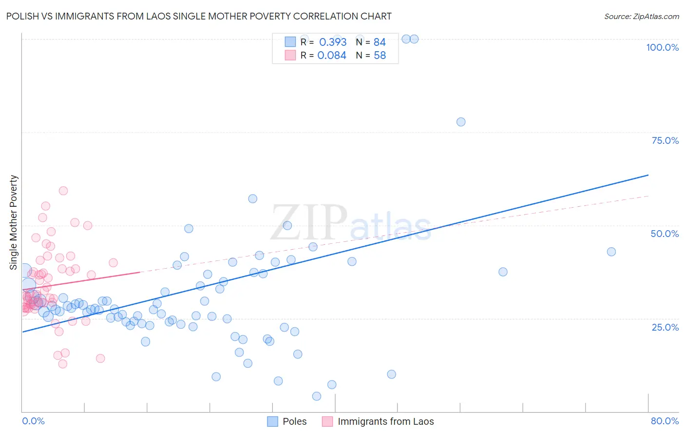 Polish vs Immigrants from Laos Single Mother Poverty