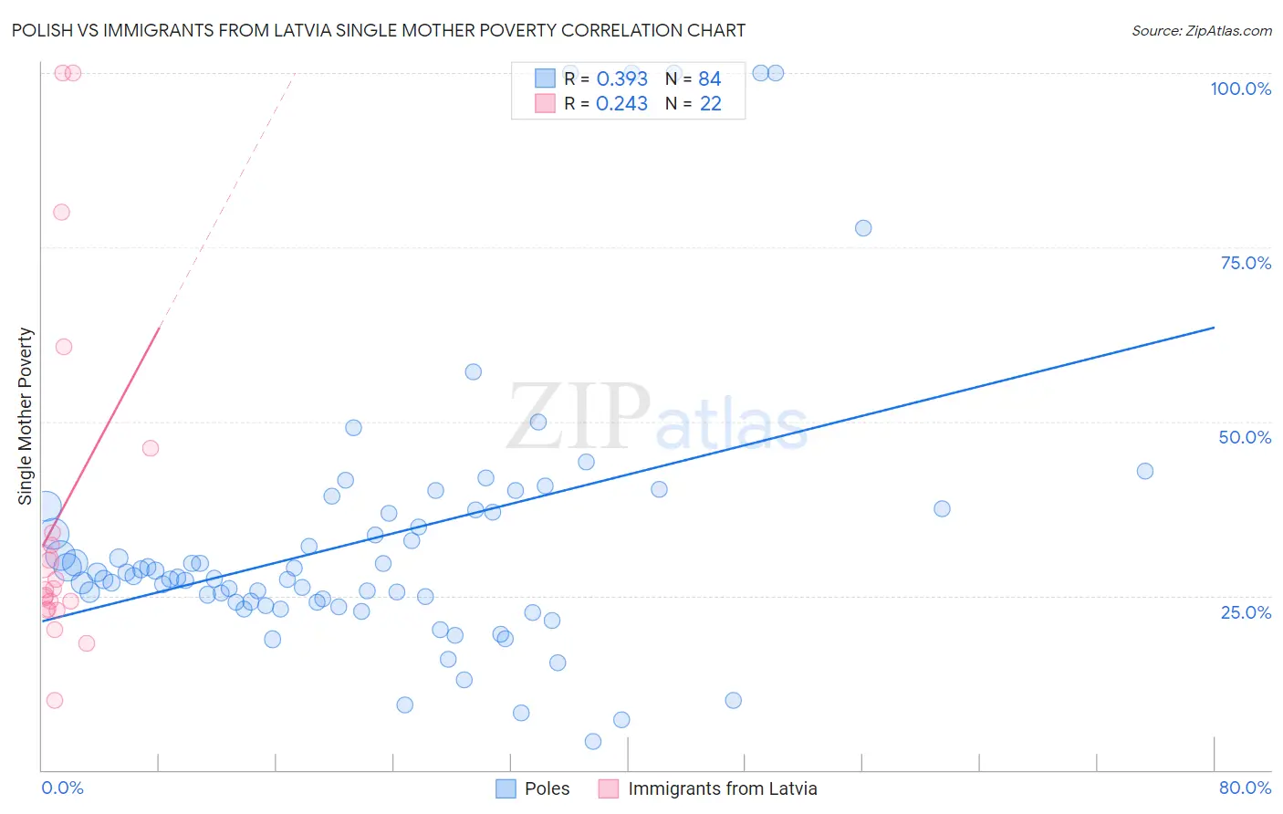 Polish vs Immigrants from Latvia Single Mother Poverty