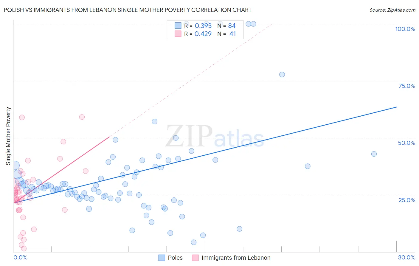 Polish vs Immigrants from Lebanon Single Mother Poverty