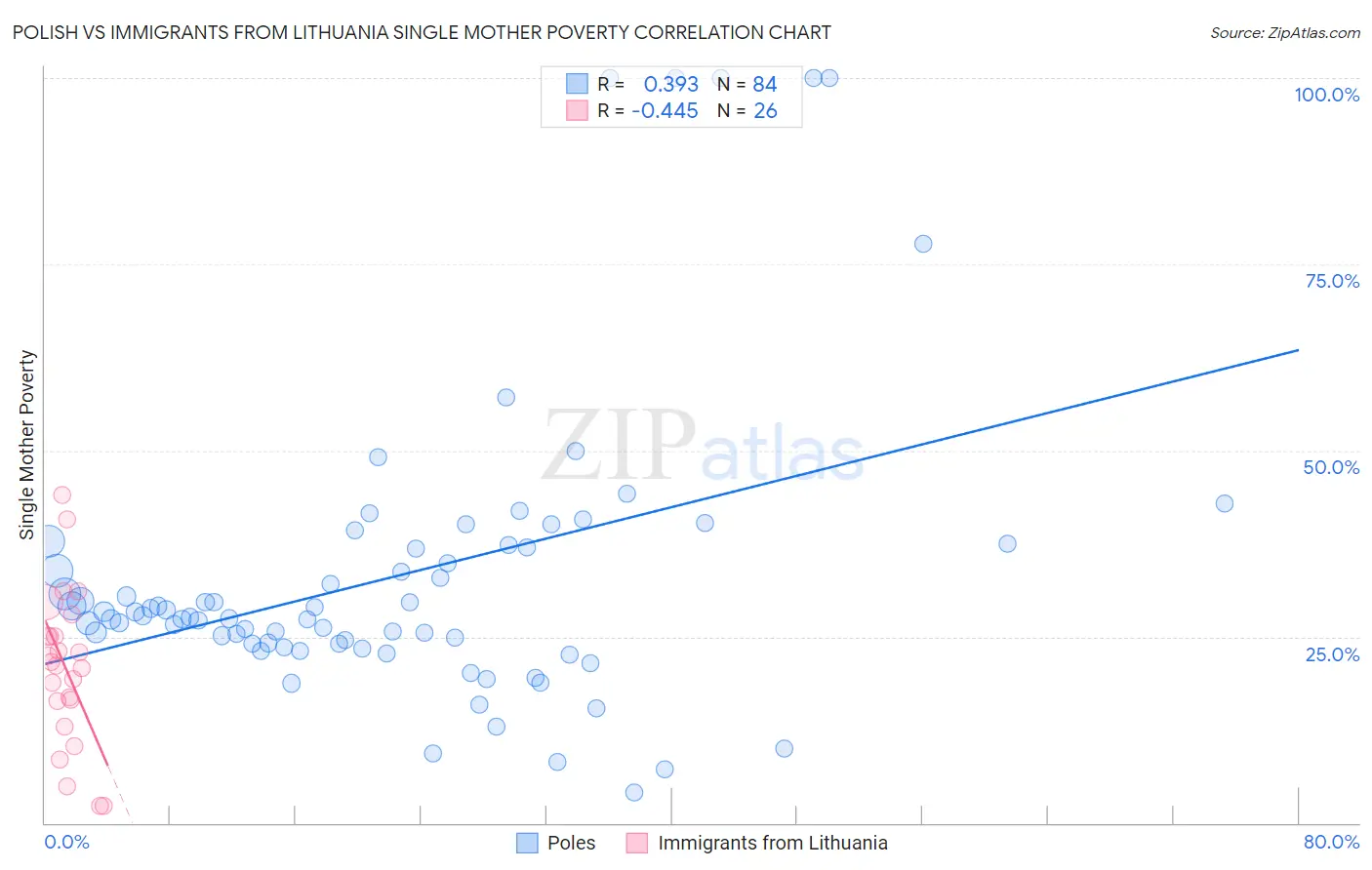 Polish vs Immigrants from Lithuania Single Mother Poverty