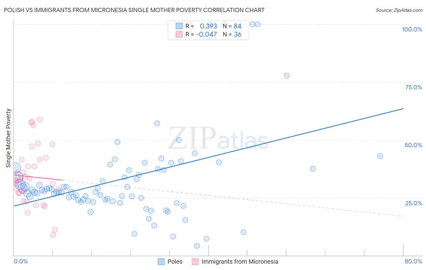 Polish vs Immigrants from Micronesia Single Mother Poverty