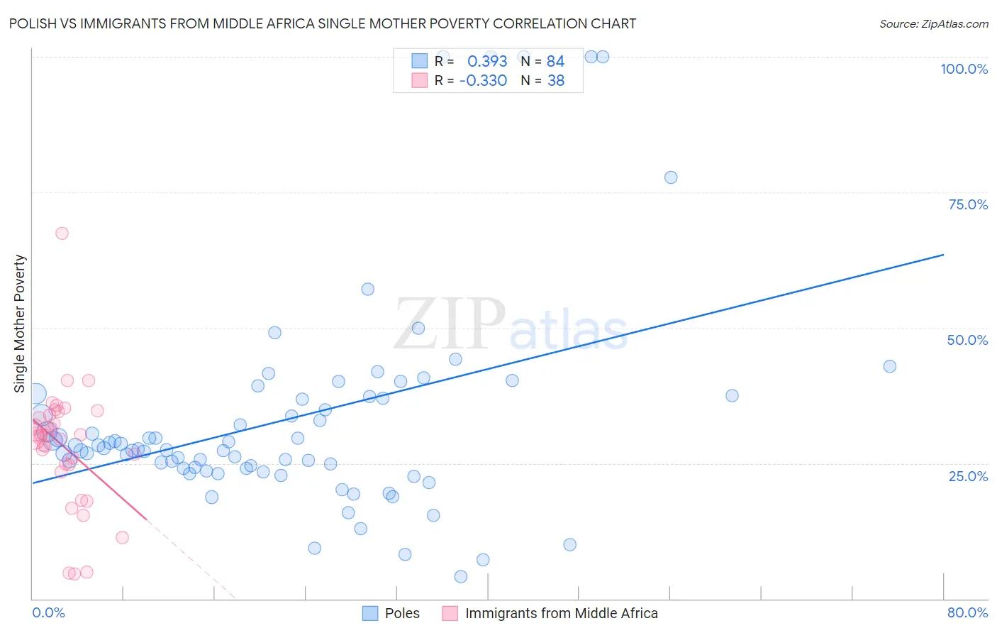 Polish vs Immigrants from Middle Africa Single Mother Poverty
