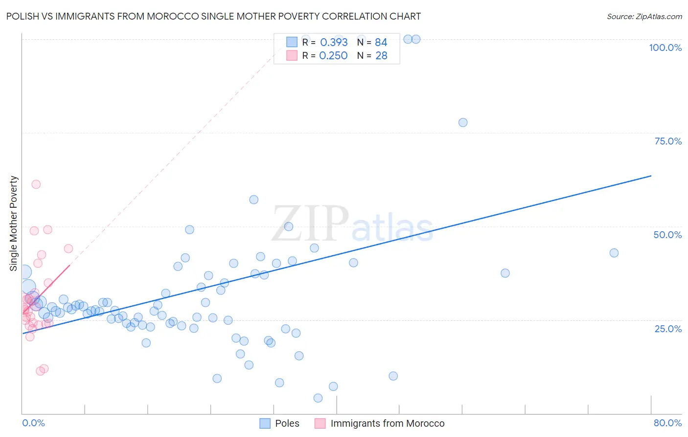 Polish vs Immigrants from Morocco Single Mother Poverty