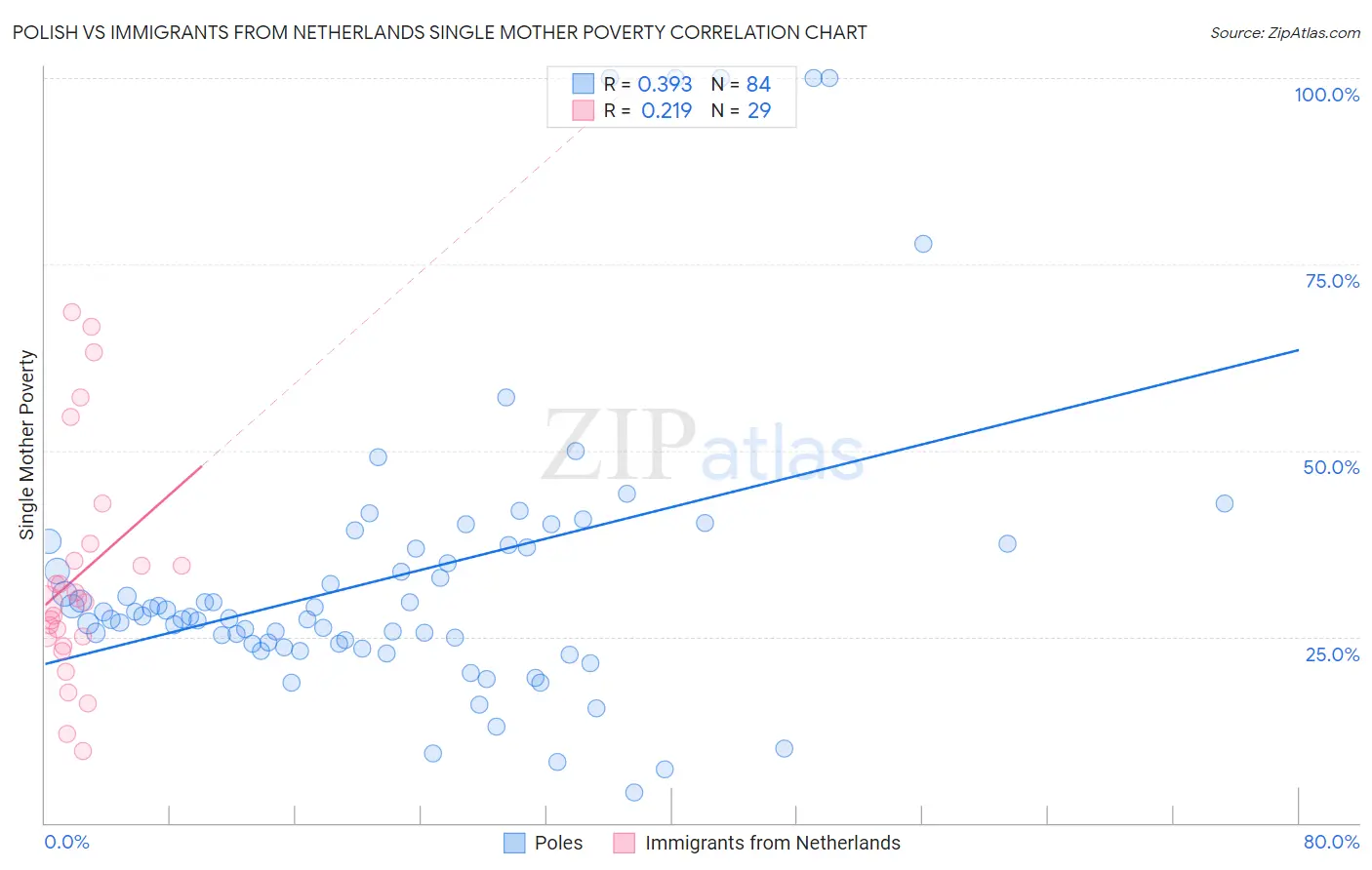 Polish vs Immigrants from Netherlands Single Mother Poverty