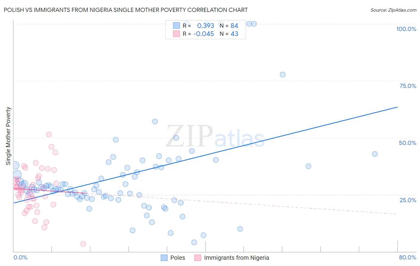 Polish vs Immigrants from Nigeria Single Mother Poverty