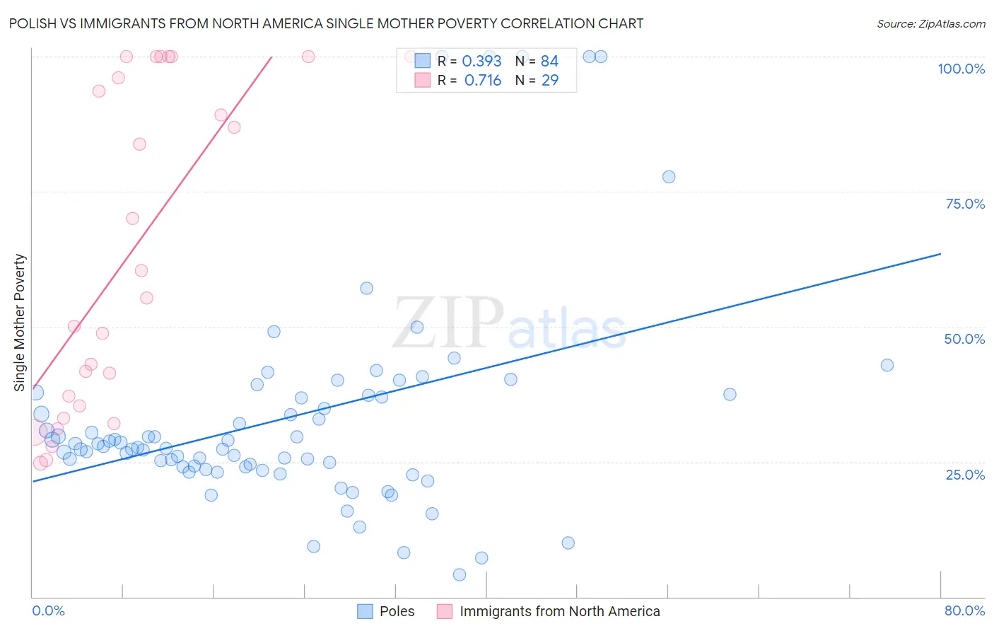 Polish vs Immigrants from North America Single Mother Poverty