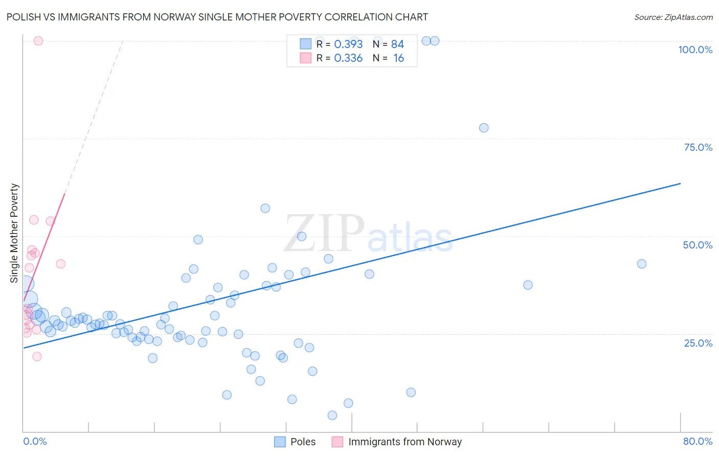Polish vs Immigrants from Norway Single Mother Poverty