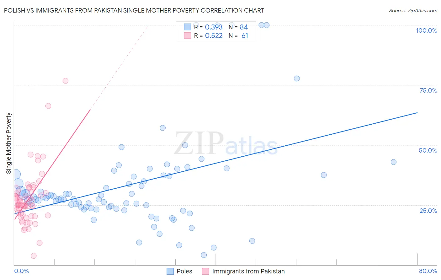Polish vs Immigrants from Pakistan Single Mother Poverty