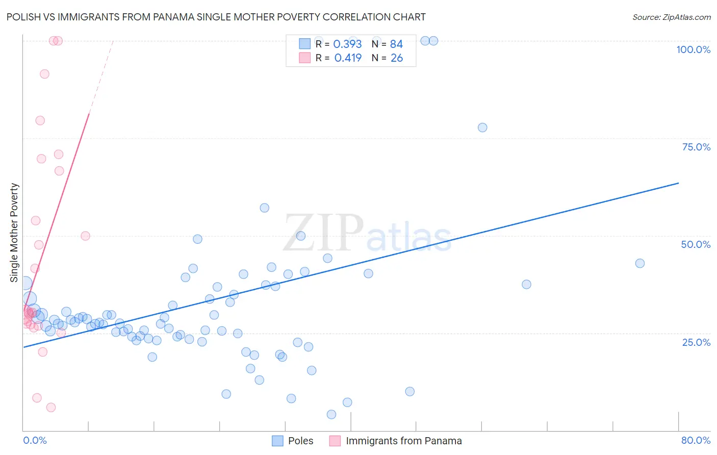 Polish vs Immigrants from Panama Single Mother Poverty
