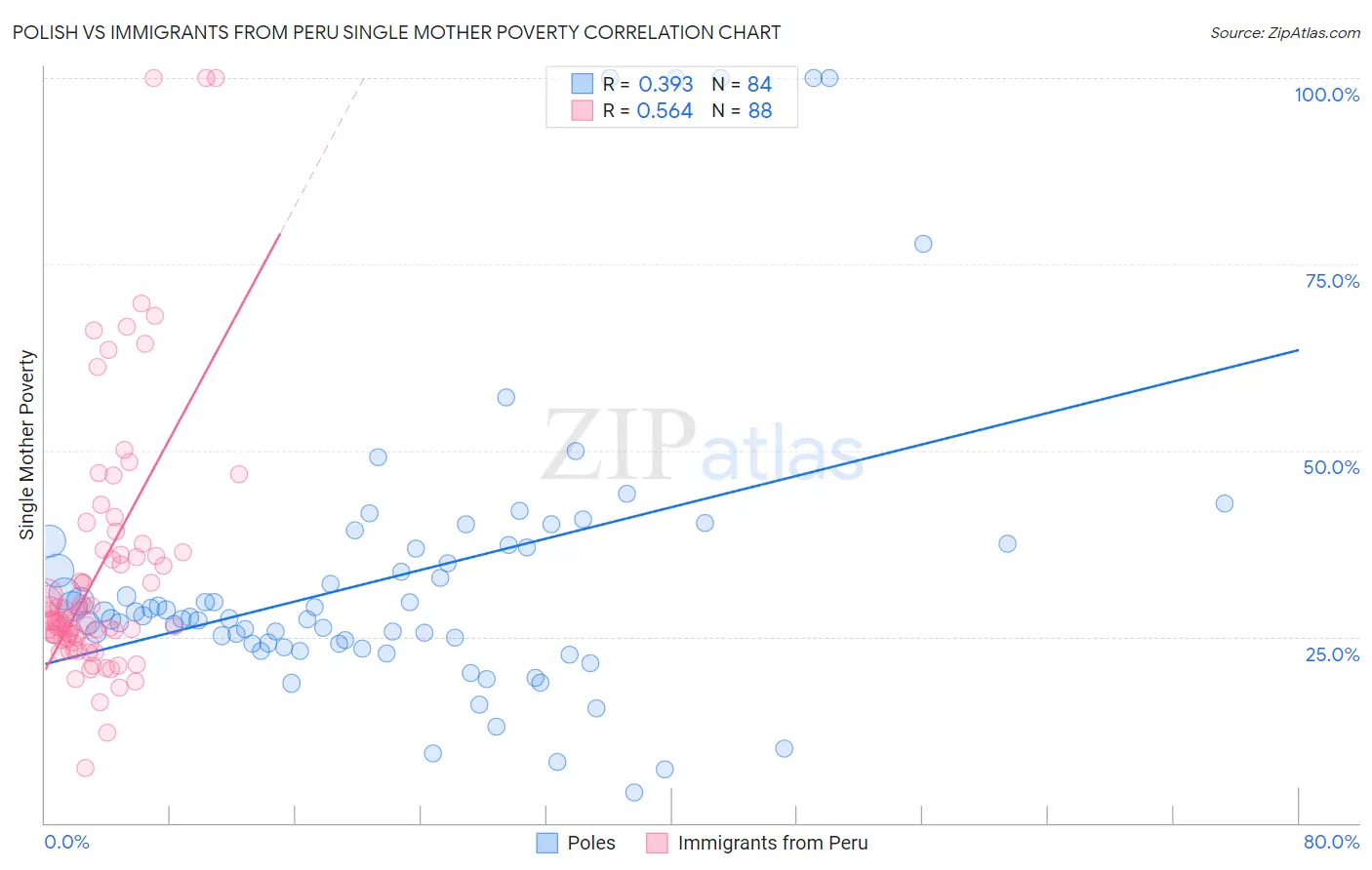 Polish vs Immigrants from Peru Single Mother Poverty