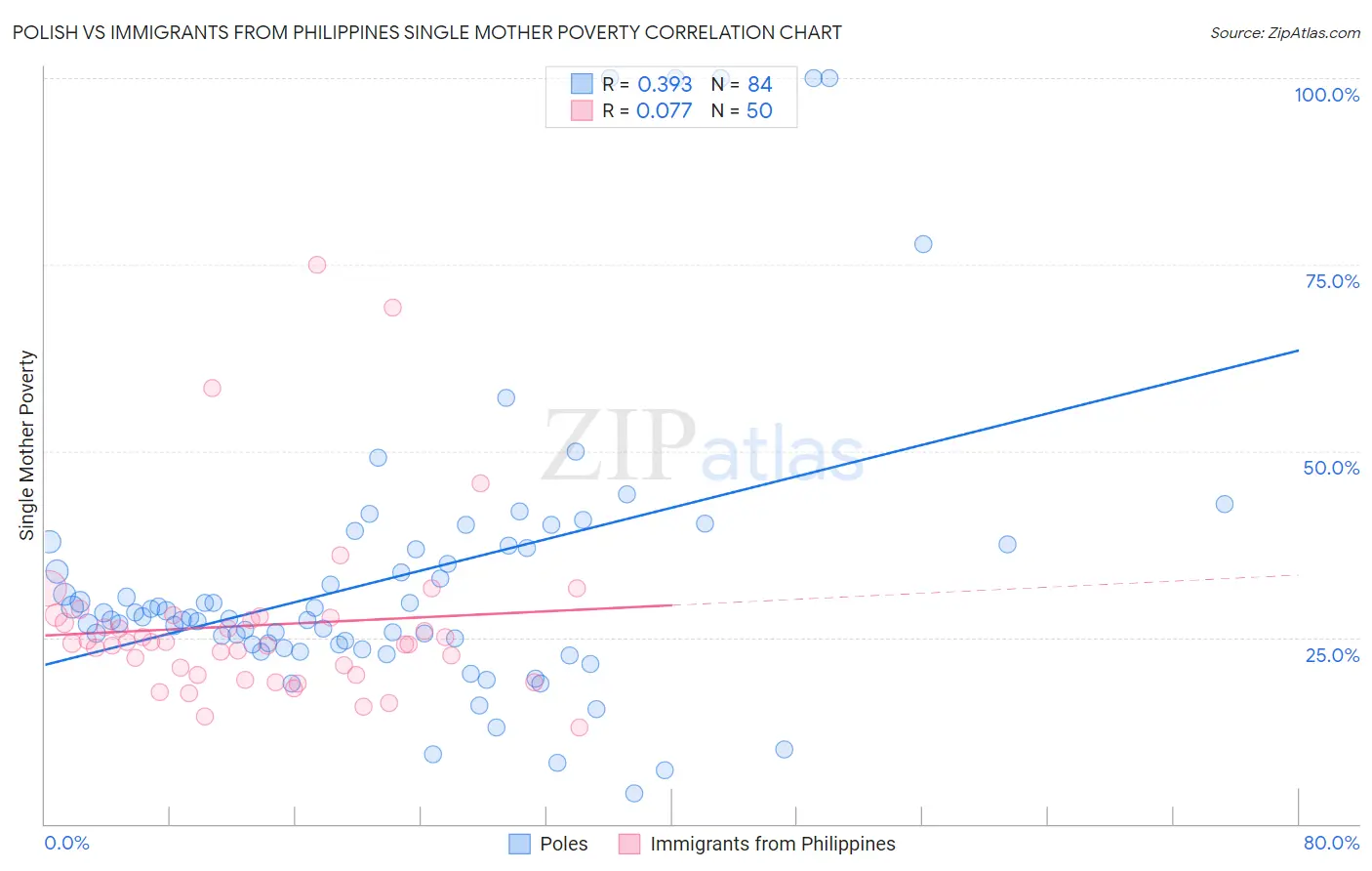 Polish vs Immigrants from Philippines Single Mother Poverty