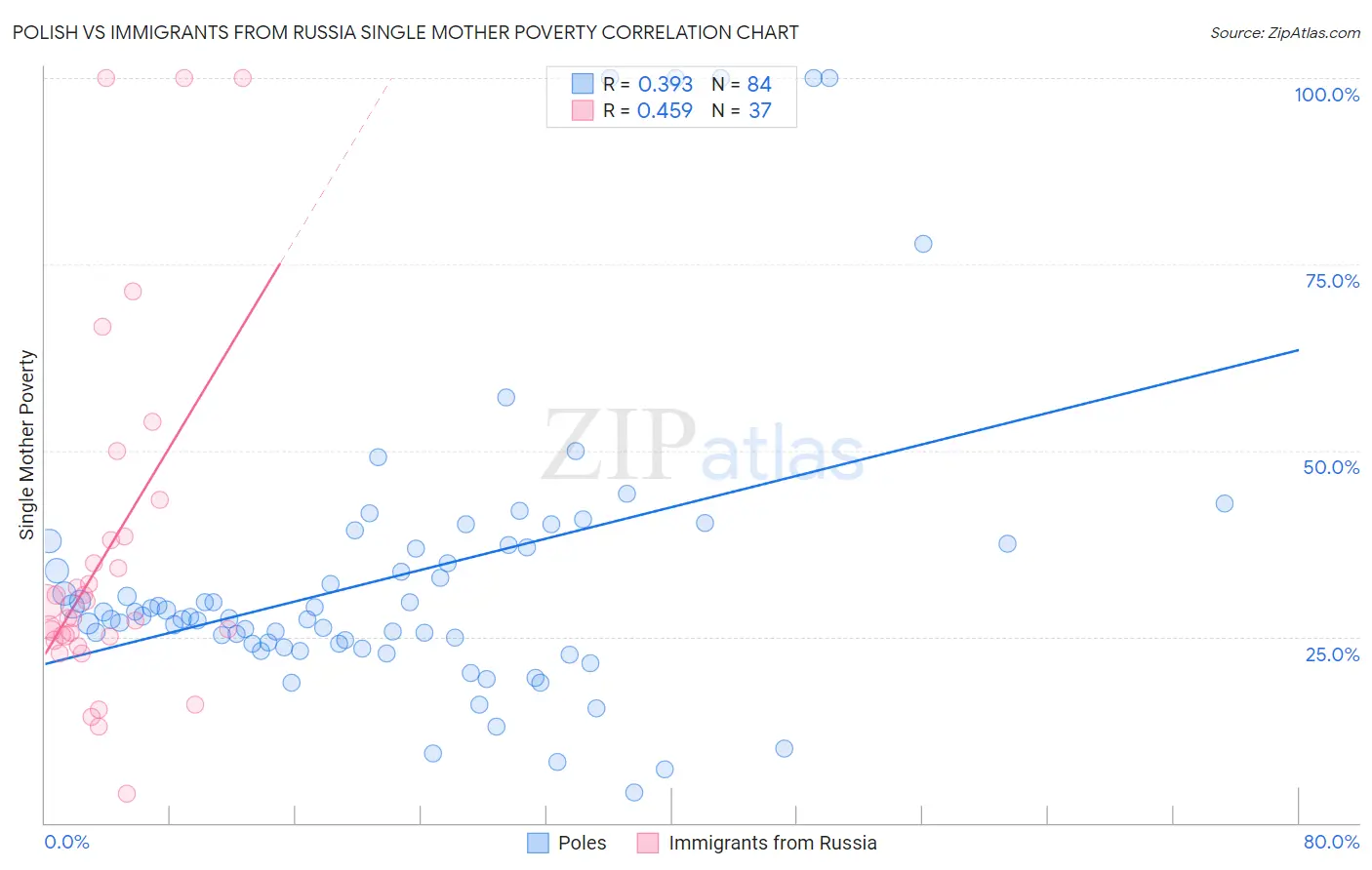 Polish vs Immigrants from Russia Single Mother Poverty