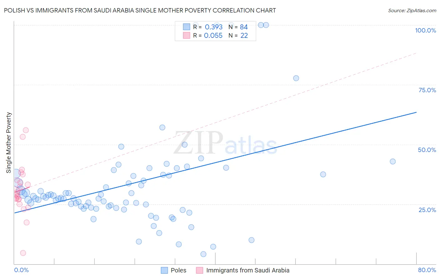Polish vs Immigrants from Saudi Arabia Single Mother Poverty