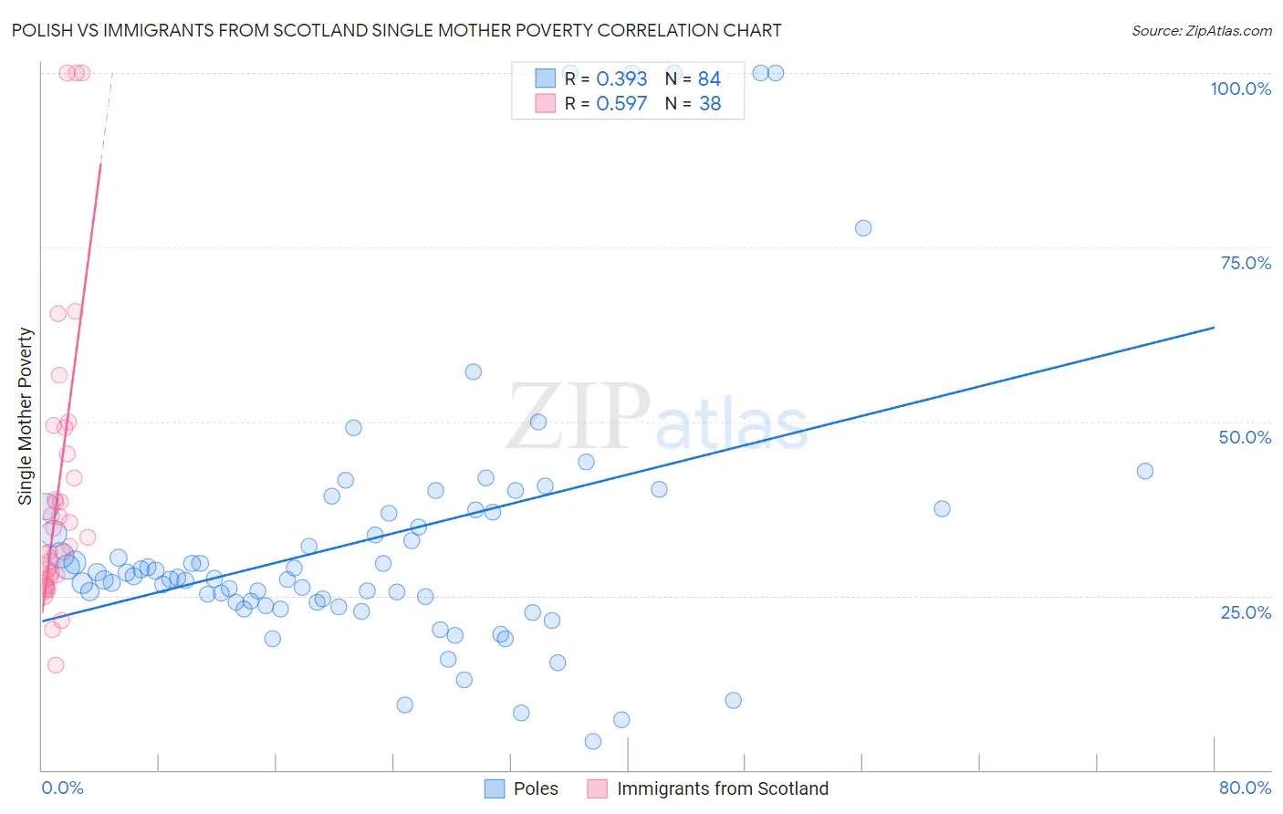 Polish vs Immigrants from Scotland Single Mother Poverty
