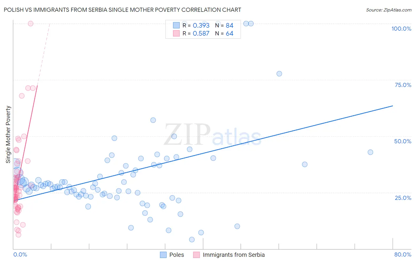 Polish vs Immigrants from Serbia Single Mother Poverty