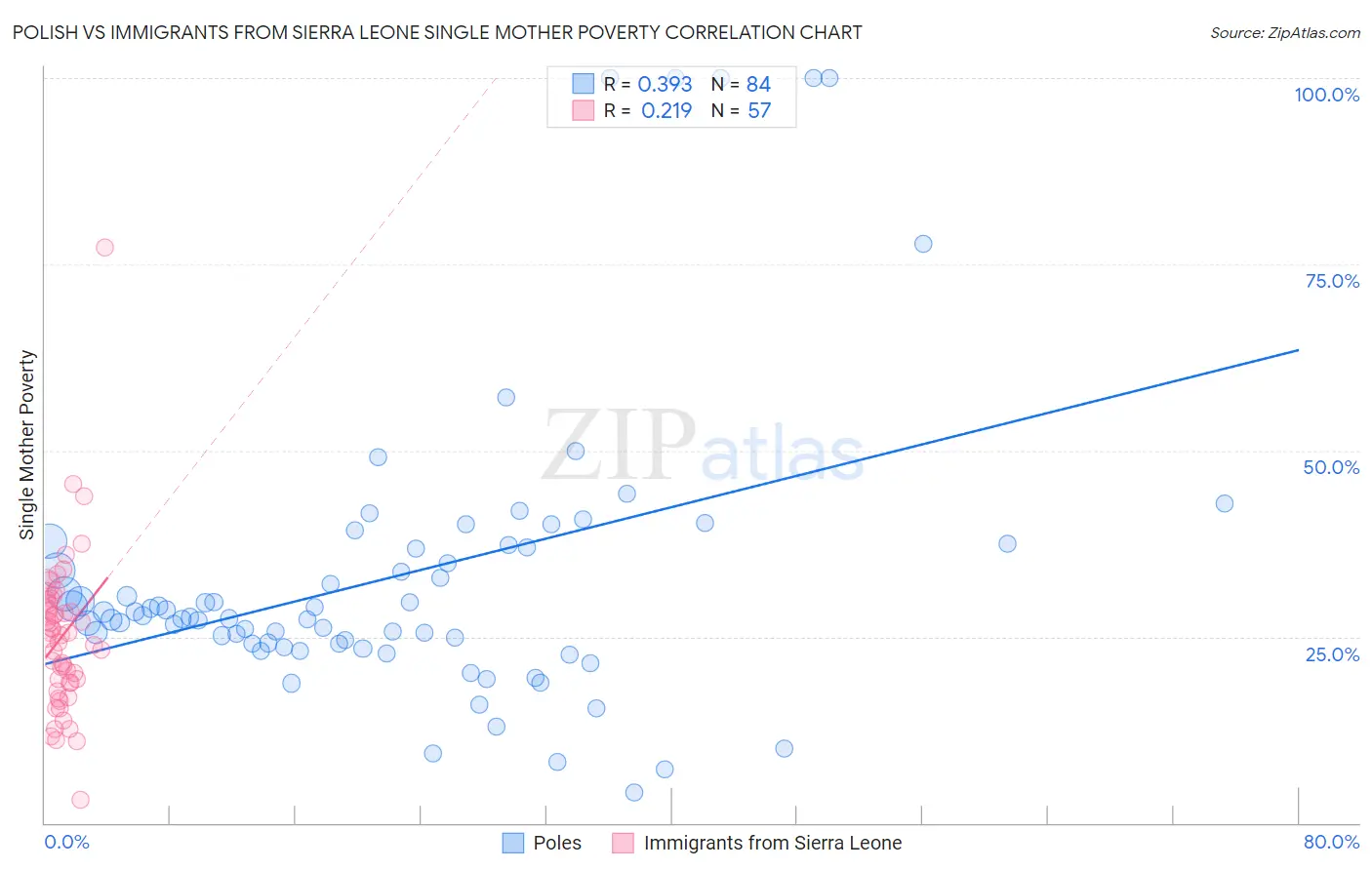 Polish vs Immigrants from Sierra Leone Single Mother Poverty
