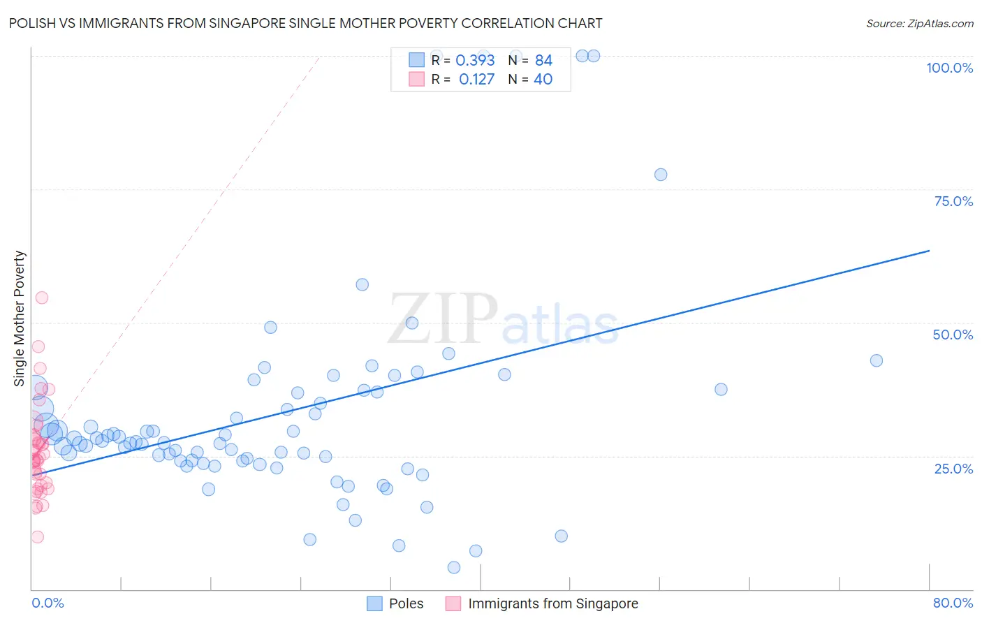 Polish vs Immigrants from Singapore Single Mother Poverty