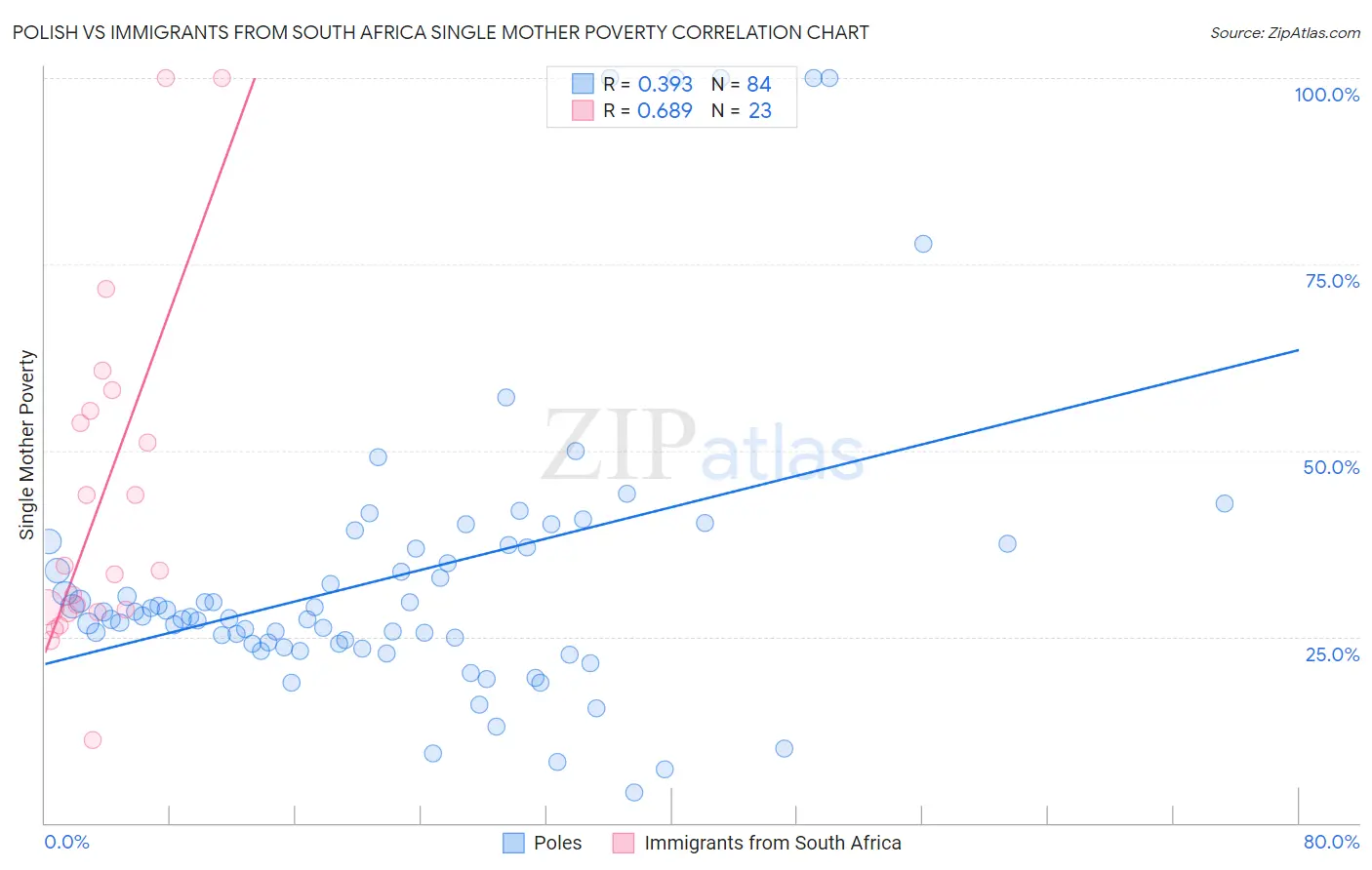 Polish vs Immigrants from South Africa Single Mother Poverty