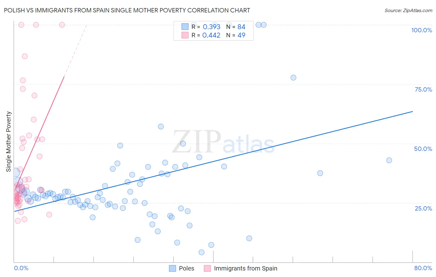 Polish vs Immigrants from Spain Single Mother Poverty