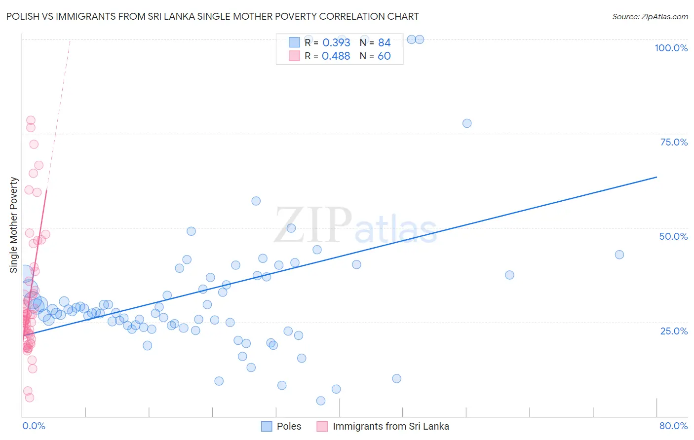 Polish vs Immigrants from Sri Lanka Single Mother Poverty