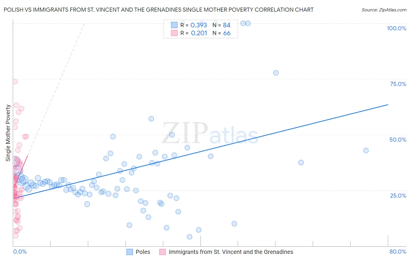 Polish vs Immigrants from St. Vincent and the Grenadines Single Mother Poverty