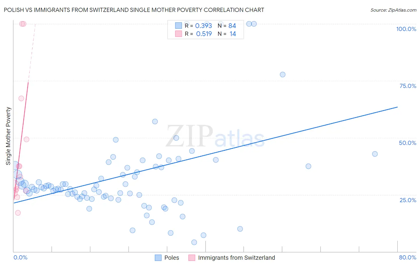 Polish vs Immigrants from Switzerland Single Mother Poverty