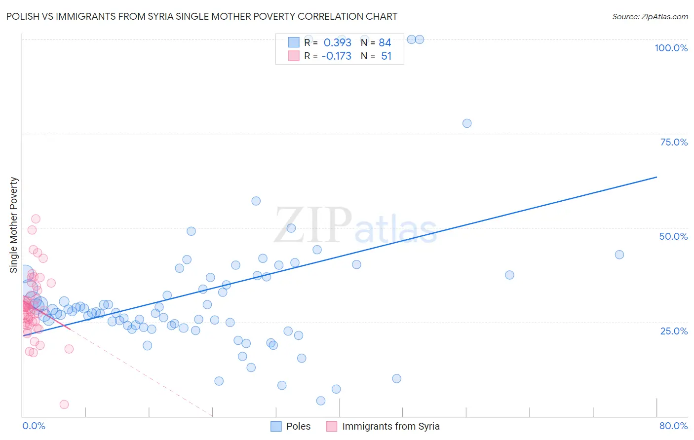 Polish vs Immigrants from Syria Single Mother Poverty