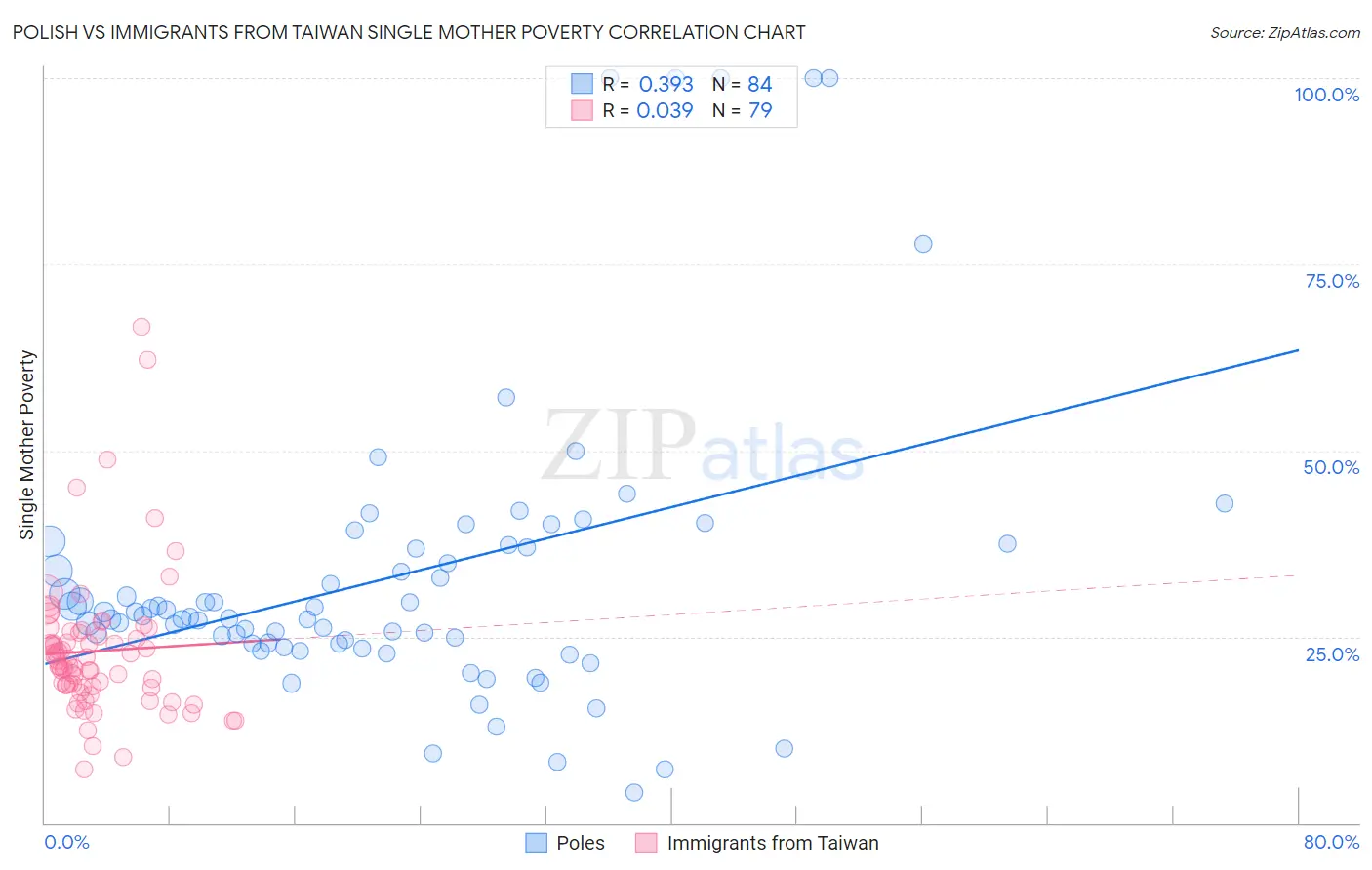 Polish vs Immigrants from Taiwan Single Mother Poverty