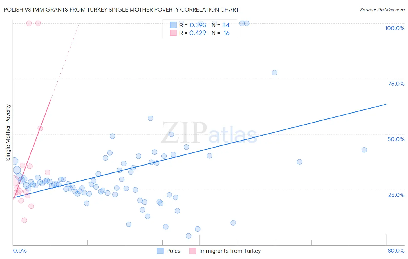 Polish vs Immigrants from Turkey Single Mother Poverty