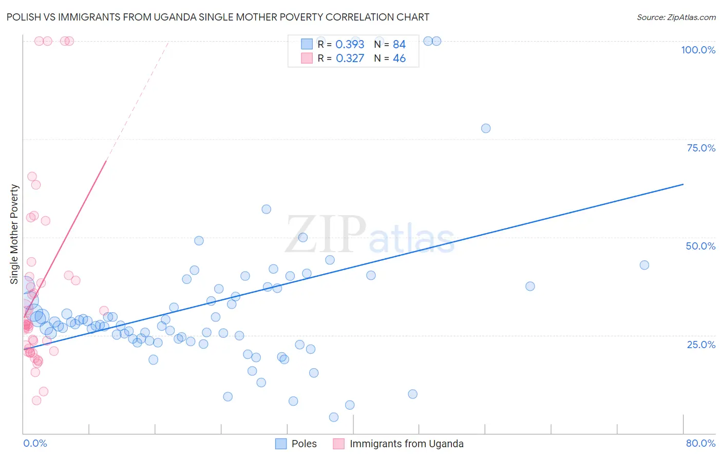 Polish vs Immigrants from Uganda Single Mother Poverty