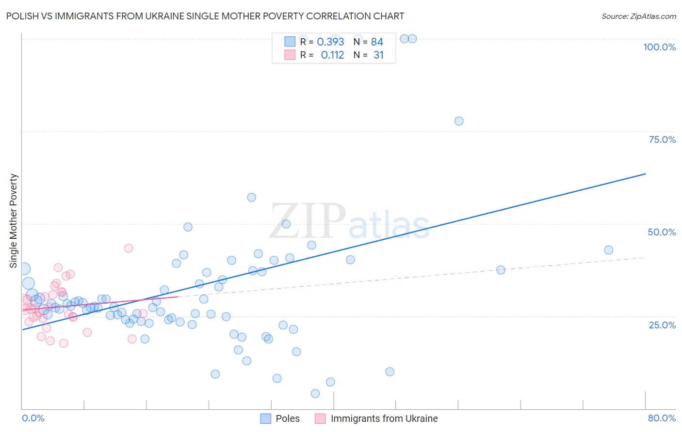 Polish vs Immigrants from Ukraine Single Mother Poverty