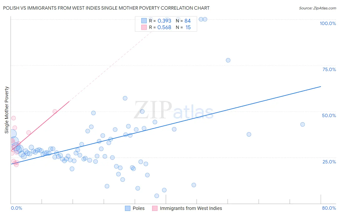 Polish vs Immigrants from West Indies Single Mother Poverty